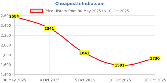 firstcry.com Vastramay Silk Blend Full Sleeves Mirror Embroidered Sherwani Set-Cream vastramay Price History Graph from 30 May 2025 to 5 Oct 2025