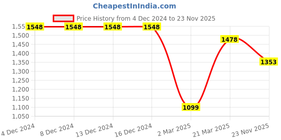firstcry.com Vastramay Silk Blend Full Sleeves Solid Kurta Pyjama With Floral Foil Printed Nehru Jacket Set - Maroon & Gold vastramay Price History Graph from 4 Dec 2024 to 23 Nov 2025