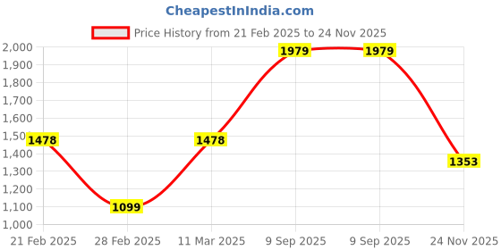 firstcry.com Vastramay Silk Blend Full Sleeves Solid Kurta Pyjama With Floral Foil Printed Nehru Jacket Set - Maroon & Gold vastramay Price History Graph from 21 Feb 2025 to 24 Nov 2025