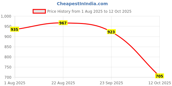 firstcry.com Vastramay Silk Blend Half Sleeves Angrakha Style Embroidered Janmashtami Special Kurta With Dhoti Set - Red vastramay Price History Graph from 1 Aug 2025 to 12 Oct 2025
