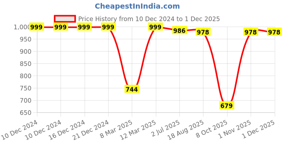 firstcry.com Vastramay Silk Blend Jacquard Sleeveless Kantha Work Detailed Kurta & Pyjama Set-Cream vastramay Price History Graph from 10 Dec 2024 to 30 Nov 2025
