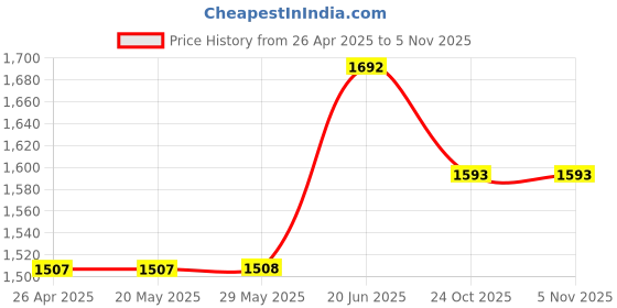 firstcry.com Vastramay Silk Blend Three Fourth Sleeves Gota Lace Embellished Kurta Salwar With Dupatta Set - Black vastramay Price History Graph from 26 Apr 2025 to 4 Nov 2025