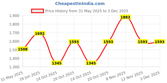firstcry.com Vastramay Silk Blend Three Fourth Sleeves Gota Lace Embellished Kurta Salwar With Dupatta Set - Black vastramay Price History Graph from 31 May 2025 to 3 Dec 2025