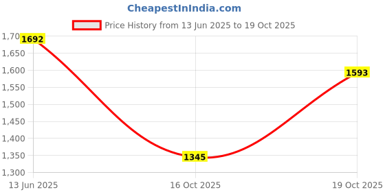 firstcry.com Vastramay Silk Blend Three Fourth Sleeves Gota Lace Embellished Kurta Salwar With Dupatta Set - Black vastramay Price History Graph from 13 Jun 2025 to 19 Oct 2025