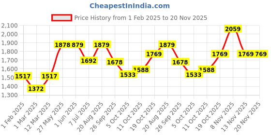 firstcry.com Vastramay Silk Blend Three Fourth Sleeves Lace Embellished Kurta Pant With Dupatta Set - Pink vastramay Price History Graph from 1 Feb 2025 to 20 Nov 2025