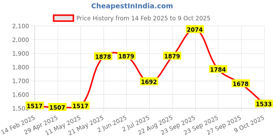 firstcry.com Vastramay Silk Blend Three Fourth Sleeves Lace Embellished Kurta Pant With Dupatta Set - Pink vastramay Price History Graph from 14 Feb 2025 to 9 Oct 2025