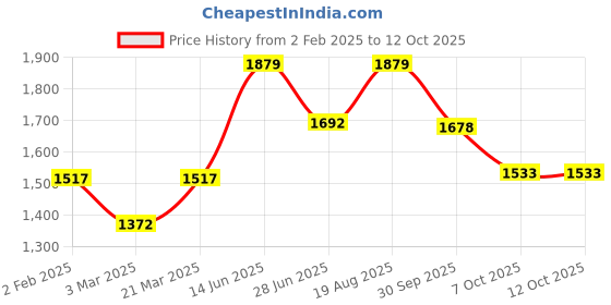 firstcry.com Vastramay Silk Blend Three Fourth Sleeves Lace Embellished Kurta Pant With Dupatta Set - Pink vastramay Price History Graph from 2 Feb 2025 to 11 Oct 2025