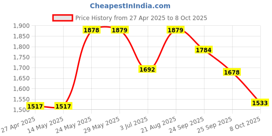 firstcry.com Vastramay Silk Blend Three Fourth Sleeves Lace Embellished Kurta Pant With Dupatta Set - Pink vastramay Price History Graph from 27 Apr 2025 to 8 Oct 2025