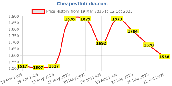 firstcry.com Vastramay Silk Blend Three Fourth Sleeves Lace Embellished Kurta Pant With Dupatta Set - Red vastramay Price History Graph from 19 Mar 2025 to 12 Oct 2025
