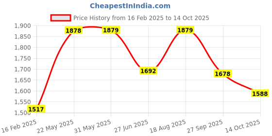 firstcry.com Vastramay Silk Blend Three Fourth Sleeves Lace Embellished Kurta Pant With Dupatta Set - Red vastramay Price History Graph from 16 Feb 2025 to 14 Oct 2025