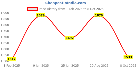 firstcry.com Vastramay Silk Blend Three Fourth Sleeves Lace Embellished Kurta Pant With Dupatta Set - Red vastramay Price History Graph from 1 Feb 2025 to 8 Oct 2025