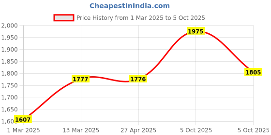 firstcry.com Vastramay Silk Blend Three Fourth Sleeves Lace Embellished Kurta Pant With Dupatta Set - Red vastramay Price History Graph from 1 Mar 2025 to 5 Oct 2025