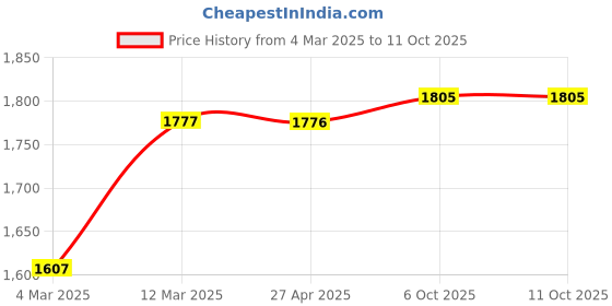 firstcry.com Vastramay Silk Blend Three Fourth Sleeves Lace Embellished Kurta Pant With Dupatta Set - Red vastramay Price History Graph from 4 Mar 2025 to 11 Oct 2025