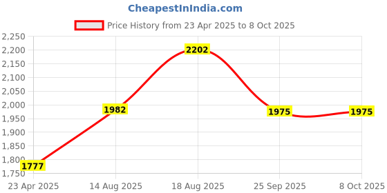 firstcry.com Vastramay Silk Blend Three Fourth Sleeves Lace Embellished Kurta Pant With Dupatta Set - Yellow vastramay Price History Graph from 23 Apr 2025 to 8 Oct 2025