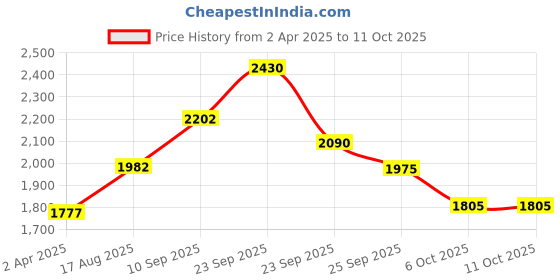 firstcry.com Vastramay Silk Blend Three Fourth Sleeves Lace Embellished Kurta Pant With Dupatta Set - Yellow vastramay Price History Graph from 2 Apr 2025 to 11 Oct 2025