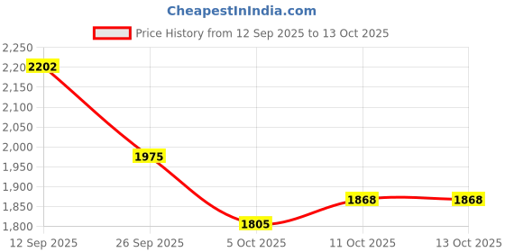 firstcry.com Vastramay Silk Blend Three Fourth Sleeves Lace Embellished Kurta Pant With Dupatta Set - Yellow vastramay Price History Graph from 12 Sep 2025 to 13 Oct 2025