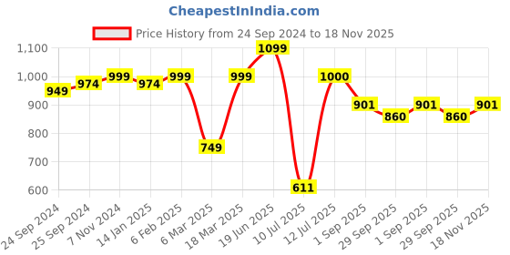 firstcry.com Vastramay Silk Damask Motif Foil Printed Nehru Jacket - Green vastramay Price History Graph from 24 Sep 2024 to 18 Nov 2025