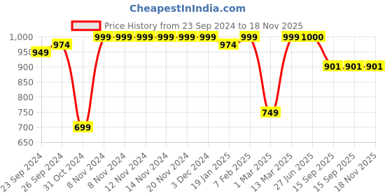 firstcry.com Vastramay Silk Damask Motif Foil Printed Nehru Jacket - Green vastramay Price History Graph from 23 Sep 2024 to 18 Nov 2025