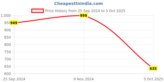 firstcry.com Vastramay Silk Damask Motif Foil Printed Nehru Jacket - Grey vastramay Price History Graph from 25 Sep 2024 to 5 Oct 2025