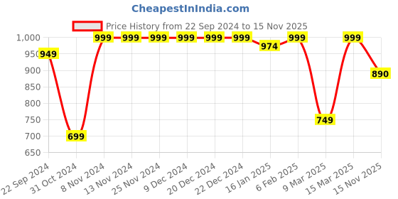 firstcry.com Vastramay Silk Damask Motif Foil Printed Nehru Jacket - Rose Gold vastramay Price History Graph from 22 Sep 2024 to 15 Nov 2025