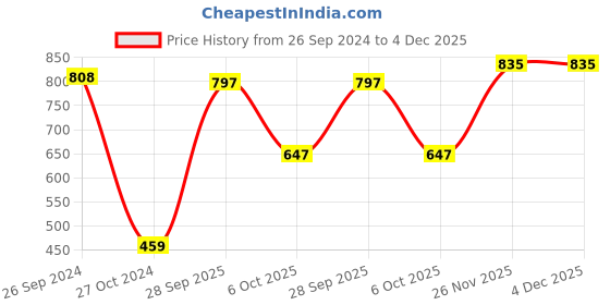 firstcry.com Vastramay Silk Full Sleeves Ethnic Floral Motif Kurta Pyjama Set - Yellow vastramay Price History Graph from 26 Sep 2024 to 4 Dec 2025