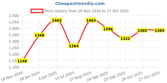 firstcry.com Vastramay Silk Full Sleeves Floral Printed Kurta & Patiala Set - Mustard Yellow & Cream vastramay Price History Graph from 19 Nov 2024 to 27 Oct 2025