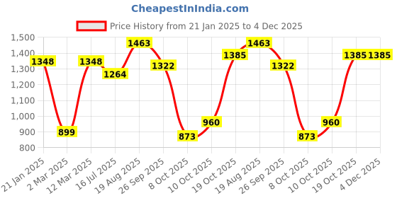 firstcry.com Vastramay Silk Full Sleeves Floral Printed Kurta & Patiala Set - Mustard Yellow & Cream vastramay Price History Graph from 21 Jan 2025 to 4 Dec 2025