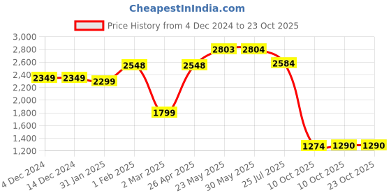 firstcry.com Vastramay Silk Full Sleeves Floral Printed Sherwani & Dhoti Set - Beige & Brown vastramay Price History Graph from 4 Dec 2024 to 22 Oct 2025