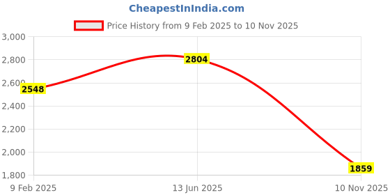 firstcry.com Vastramay Silk Full Sleeves Floral Printed Sherwani & Dhoti Set - Beige & Brown vastramay Price History Graph from 9 Feb 2025 to 10 Nov 2025