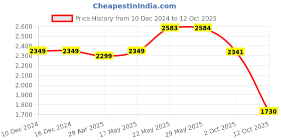 firstcry.com Vastramay Silk Full Sleeves Mirror Work Detailed Sherwani & Pyjama Set - Cream vastramay Price History Graph from 10 Dec 2024 to 12 Oct 2025