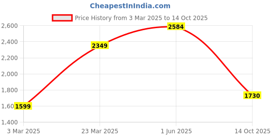 firstcry.com Vastramay Silk Full Sleeves Mirror Work Detailed Sherwani & Pyjama Set - Cream vastramay Price History Graph from 3 Mar 2025 to 14 Oct 2025