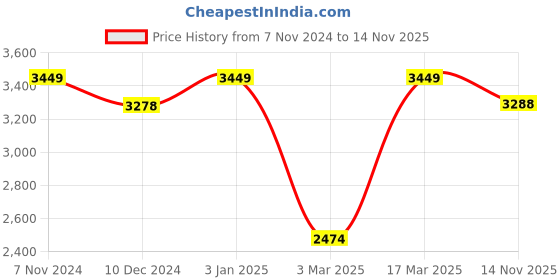 firstcry.com Vastramay Silk Full Sleeves Self Design Shimmered Sherwani & Pant Set - Black vastramay Price History Graph from 7 Nov 2024 to 14 Nov 2025