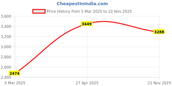 firstcry.com Vastramay Silk Full Sleeves Self Design Shimmered Sherwani & Pant Set - Black vastramay Price History Graph from 5 Mar 2025 to 22 Nov 2025