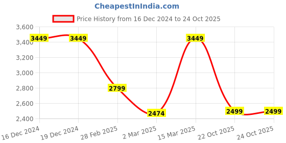firstcry.com Vastramay Silk Full Sleeves Self Design Shimmered Sherwani & Pant Set - Navy Blue vastramay Price History Graph from 16 Dec 2024 to 23 Oct 2025