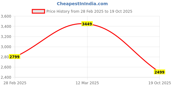 firstcry.com Vastramay Silk Full Sleeves Self Design Shimmered Sherwani & Pant Set - Navy Blue vastramay Price History Graph from 28 Feb 2025 to 19 Oct 2025