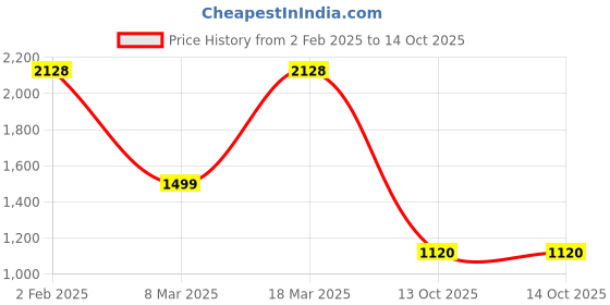 firstcry.com Vastramay Silk Full Sleeves Solid Kurta & Dhoti With Floral Printed Nehru Jacket Set - Black & Maroon vastramay Price History Graph from 2 Feb 2025 to 14 Oct 2025