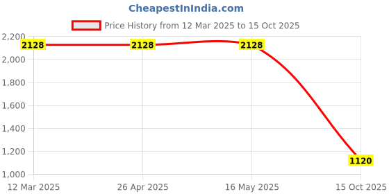 firstcry.com Vastramay Silk Full Sleeves Solid Kurta & Dhoti With Floral Printed Nehru Jacket Set - Black & Maroon vastramay Price History Graph from 12 Mar 2025 to 15 Oct 2025