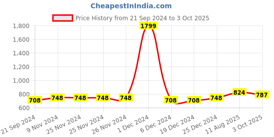 firstcry.com Vastramay Silk Full Sleeves Solid Kurta & Pyjama With Cap - White vastramay Price History Graph from 21 Sep 2024 to 3 Oct 2025