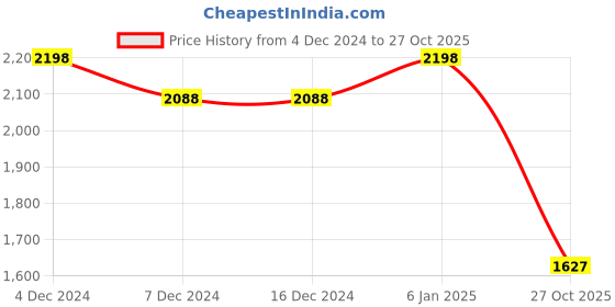 firstcry.com Vastramay Silk Full Sleeves Solid Kurta & Pyjama With Floral Embroidered & Sequins Embellished Nehru Jacket Set - Maroon & Gold vastramay Price History Graph from 4 Dec 2024 to 27 Oct 2025