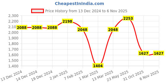 firstcry.com Vastramay Silk Full Sleeves Solid Kurta & Pyjama With Floral Embroidered & Sequins Embellished Nehru Jacket Set - Maroon & White vastramay Price History Graph from 13 Dec 2024 to 5 Nov 2025