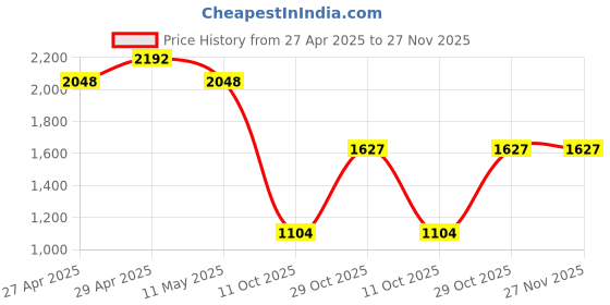 firstcry.com Vastramay Silk Full Sleeves Solid Kurta & Pyjama With Floral Embroidered & Sequins Embellished Nehru Jacket Set - Maroon & White vastramay Price History Graph from 27 Apr 2025 to 27 Nov 2025