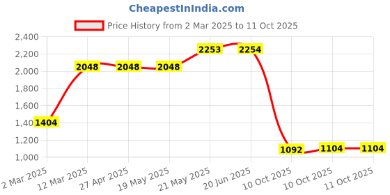 firstcry.com Vastramay Silk Full Sleeves Solid Kurta & Pyjama With Floral Embroidered & Sequins Embellished Nehru Jacket Set - Maroon & White vastramay Price History Graph from 2 Mar 2025 to 11 Oct 2025