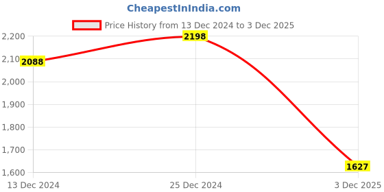 firstcry.com Vastramay Silk Full Sleeves Solid Kurta & Pyjama With Floral Embroidered & Sequins Embellished Nehru Jacket Set - Navy Blue & Gold vastramay Price History Graph from 13 Dec 2024 to 3 Dec 2025