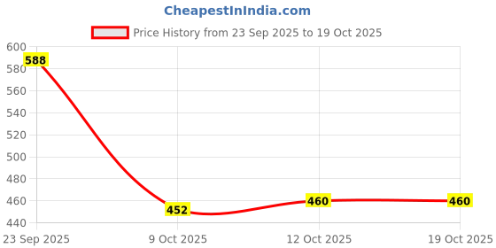 firstcry.com Vastramay Silk Full Sleeves Solid Kurta Pyjama Set - White vastramay Price History Graph from 23 Sep 2025 to 18 Oct 2025