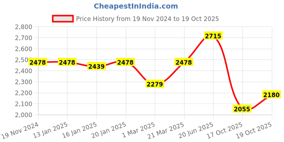 firstcry.com Vastramay Silk Jacquard Full Sleeves Floral Embroidered Sherwani & Dhoti Set - Beige & Brown vastramay Price History Graph from 19 Nov 2024 to 19 Oct 2025
