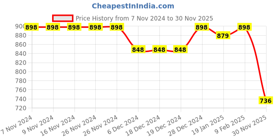 firstcry.com Vastramay Silk Sleeveless Damask Motif Printed Nehru Jacket - Black vastramay Price History Graph from 7 Nov 2024 to 30 Nov 2025