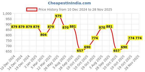 firstcry.com Vastramay Silk Sleeveless Floral Printed Nehru Jacket - Pink vastramay Price History Graph from 10 Dec 2024 to 28 Nov 2025