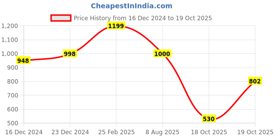 firstcry.com Vastramay Silk Sleeveless Floral Printed Nehru Jacket - Pink vastramay Price History Graph from 16 Dec 2024 to 19 Oct 2025