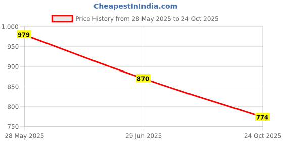 firstcry.com Vastramay Silk Sleeveless Floral Printed Nehru Jacket - Pink vastramay Price History Graph from 28 May 2025 to 24 Oct 2025