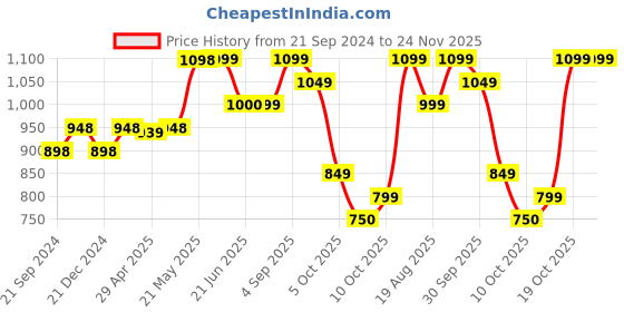 firstcry.com VASTRAMAY SISHU Cap Sleeves Ikat Printed Kurta With Pyjama -  Yellow vastramay Price History Graph from 21 Sep 2024 to 24 Nov 2025